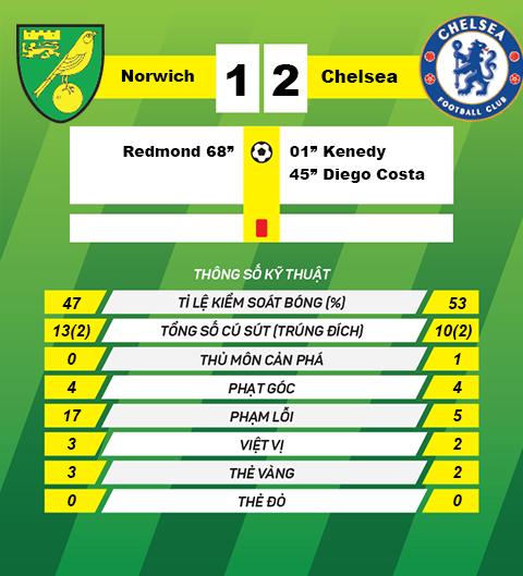 Thong tin sau tran Norwich City  -  Chelsea